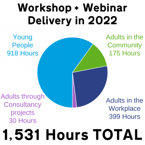 Workshop + Webinar Delivery in 2022 - 1,531 Hours Total