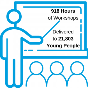 918 Hours of Workshops Delivered to 21,803 Young People