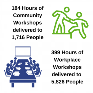 184 Hours of Community Workshops Delivered to 1,716 People + 399 Hours of Workplace Workshops Delivered to 5,826 People