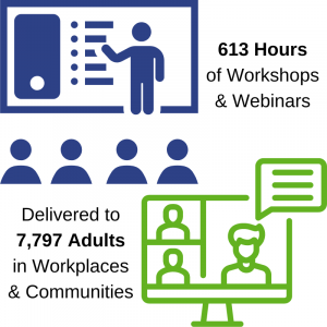 613 Hours of Workshops & Webinars Delivered to 7,797 Adults in Workplaces & Communities