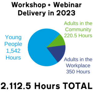 Workshop + Webinar Delivery in 2023 - 2,112.5 Hours Total