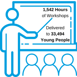 1,542 Hours of Workshops Delivered to 33,494 Young People