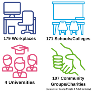 Our 2023 Delivery to 179 Workplaces, 171 Schools/Colleges, 4 Universities and 107 Community Groups/Charities