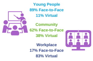 Our 2023 Delivery Split Was: Young People 89% F2F, 11% Virtual / Community 62% F2F, 38% Virtual / Workplace 17% F2F, 83% Virtual