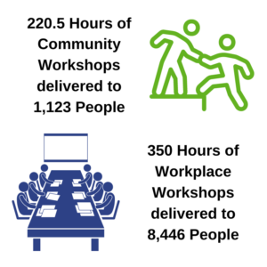 220.5 Hours of Community Workshops Delivered to 1,123 People + 350 Hours of Workplace Workshops Delivered to 8,446 People