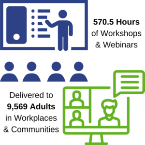 570.5 Hours of Workshops & Webinars Delivered to 9,569 Adults in Workplaces & Communities