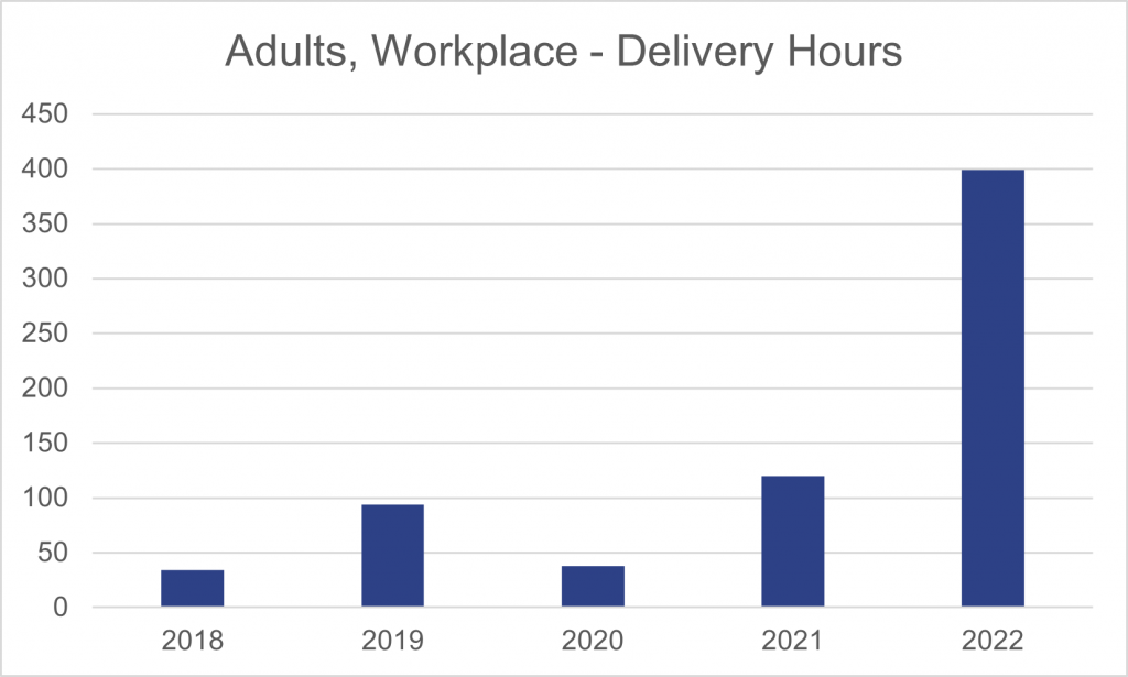 Adults Workplace Delivery Hours from 2018-2022