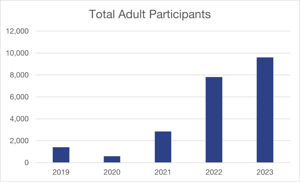 Adult Participants from 2019-2023